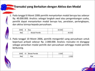 Transaksi yang Berkaitan dengan Aktiva dan Modal
1. Pada tanggal 8 Maret 2006 pemilik menyetorkan modal berupa kas sebesar
Rp. 40.000.000. Analisis: sebagai langkah awal atau pengembangan usaha,
pemilik dapat menyetorkan modal berupa kas, peralatan, perlengkapan,
dan aktiva lainnya kepada perusahaan.
2. Pada tanggal 10 Maret 2006, pemilik mengambil uang perusahaan untuk
keperluan pribadi sebesar Rp. 2.000.000. Analisis: transaksi ini dianggap
sebagai penarikan modal pemilik dari perusahaan sehingga modal pemilik
berkurang.
2006 8 Kas 40.000
Mar Modal Pemilik 40.000
2006 10 Modal Pemilik 2.000
Mar Kas 2.000
 