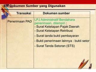 Click to edit Master text stylesLOGO
B5. Dokumen Sumber yang Digunakan
Transaksi Dokumen sumber
Penerimaan PAD
LPJ Administratif Bendahara
penerimaan, dilampiri :
- Surat Ketetapan Pajak Daerah
- Surat Ketetapan Retribusi
- Surat tanda bukti pembayaran
- Bukti penerimaan lainnya : bukti setor
- Surat Tanda Setoran (STS)
 