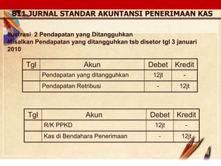 Click to edit Master text stylesLOGO
Tgl Akun Debet Kredit
Pendapatan yang ditangguhkan 12jt -
Pendapatan Retribusi - 12jt
Ilustrasi 2 Pendapatan yang Ditangguhkan
Misalkan Pendapatan yang ditangguhkan tsb disetor tgl 3 januari
2010
Tgl Akun Debet Kredit
R/K PPKD 12jt -
Kas di Bendahara Penerimaan - 12jt
B11.JURNAL STANDAR AKUNTANSI PENERIMAAN KAS
 