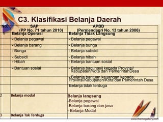 Click to edit Master text stylesLOGO
C3. Klasifikasi Belanja Daerah
www.themegallery.com
No. SAP
(PP No. 71 tahun 2010)
APBD
(Permendagri No. 13 tahun 2006)
1 Belanja Operasi Belanja Tidak Langsung
- Belanja pegawai - Belanja pegawai
- Belanja barang - Belanja bunga
- Bunga - Belanja subsidi
- Subsidi - Belanja hibah
- Hibah - Belanja bantuan sosial
- Bantuan sosial - Belanja bagi hasil kepada Provinsi/
Kabupaten/Kota dan PemerintahDesa
- Belanja bantuan keuangan kepada
Provinsi/Kabupaten/Kota dan Pemerintah Desa
Belanja tidak terduga
2 Belanja modal Belanja langsung
-Belanja pegawai
-Belanja barang dan jasa
- Belanja Modal
3 Belanja Tak Terduga
 