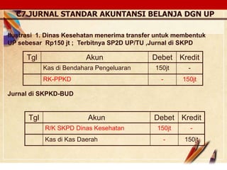 Click to edit Master text stylesLOGO
Tgl Akun Debet Kredit
Kas di Bendahara Pengeluaran 150jt -
RK-PPKD - 150jt
Ilustrasi 1. Dinas Kesehatan menerima transfer untuk membentuk
UP sebesar Rp150 jt ; Terbitnya SP2D UP/TU ,Jurnal di SKPD
Tgl Akun Debet Kredit
R/K SKPD Dinas Kesehatan 150jt -
Kas di Kas Daerah - 150jt
C7.JURNAL STANDAR AKUNTANSI BELANJA DGN UP
Jurnal di SKPKD-BUD
 