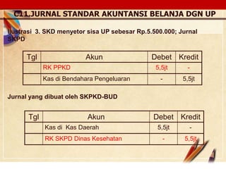 Click to edit Master text stylesLOGO
Tgl Akun Debet Kredit
RK PPKD 5,5jt -
Kas di Bendahara Pengeluaran - 5,5jt
Ilustrasi 3. SKD menyetor sisa UP sebesar Rp.5.500.000; Jurnal
SKPD
Tgl Akun Debet Kredit
Kas di Kas Daerah 5,5jt -
RK SKPD Dinas Kesehatan - 5,5jt
C11.JURNAL STANDAR AKUNTANSI BELANJA DGN UP
Jurnal yang dibuat oleh SKPKD-BUD
 