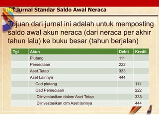 Click to edit Master text stylesLOGO
D6. Jurnal Standar Saldo Awal Neraca
Tujuan dari jurnal ini adalah untuk memposting
saldo awal akun neraca (dari neraca per akhir
tahun lalu) ke buku besar (tahun berjalan)
Tgl Akun Debit Kredit
Piutang 111
Persediaan 222
Aset Tetap 333
Aset Lainnya 444
Cad piutang 111
Cad Persediaan 222
Diinvestasikan dalam Aset Tetap 333
Diinvestasikan dlm Aset lainnya 444
 