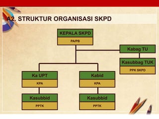 Click to edit Master text stylesLOGO
A2. STRUKTUR ORGANISASI SKPD
KEPALA SKPD
PA/PB
Kasubbag TUK
PPK SKPD
Kabag TU
Ka UPT
KPA
Kabid
KPA
Kasubbid
PPTK
Kasubbid
PPTK
 