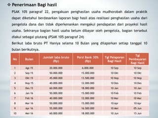  Penerimaan Bagi hasil
PSAK 105 paragraf 22, pengakuan penghasilan usaha mudhorobah dalam praktik
dapat diketahui berdasarkan laporan bagi hasil atas realisasi penghasilan usaha dari
pengelola dana dan tidak diperkenankan mengakui pendapatan dari proyeksi hasil
usaha. Sekiranya bagian hasil usaha belum dibayar oleh pengelola, bagian tersebut
diakui sebagai piutang (PSAK 105 paragraf 24)
Berikut laba bruto PT Haniya selama 10 Bulan yang dilaporkan setiap tanggal 10
bulan berikutnya.
No Bulan
Jumlah laba bruto
(Rp)
Porsi Bank 30%
(Rp)
Tgl Pelaporan
Bagi Hasil
Tgl
Pembayaran
Bagi Hasil
1 Ags 15 20.000.000 6.000.000 10 Sep 10 Sep
2 Sep 15 50.000.000 15.000.000 10 Okt 10 Okt
3 Okt 15 45.000.000 13.500.000 10 Nop 10 Nop
4 Nop 15 40.000.000 12.000.000 10 Des 10 Des
5 Des 15 60.000.000 18.000.000 10 Jan 10 Jan
6 Jan 16 50.000.000 15.000.000 10 Feb 10 Feb
7 Feb 16 40.000.000 12.000.000 10 Mar 10 Mar
8 Mar 16 50.000.000 15.000.000 10 Apr 10 Apr
9 Apr 16 55.000.000 16.500.000 10 Mei 05 Jun
10 Mei 16 60.000.000 18.000.000 10 Jun 15 Jun
 