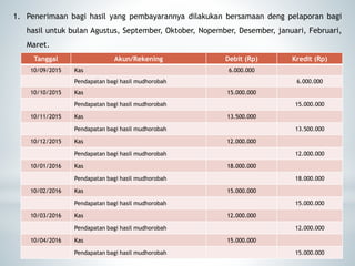1. Penerimaan bagi hasil yang pembayarannya dilakukan bersamaan deng pelaporan bagi
hasil untuk bulan Agustus, September, Oktober, Nopember, Desember, januari, Februari,
Maret.
Tanggal Akun/Rekening Debit (Rp) Kredit (Rp)
10/09/2015 Kas 6.000.000
Pendapatan bagi hasil mudhorobah 6.000.000
10/10/2015 Kas 15.000.000
Pendapatan bagi hasil mudhorobah 15.000.000
10/11/2015 Kas 13.500.000
Pendapatan bagi hasil mudhorobah 13.500.000
10/12/2015 Kas 12.000.000
Pendapatan bagi hasil mudhorobah 12.000.000
10/01/2016 Kas 18.000.000
Pendapatan bagi hasil mudhorobah 18.000.000
10/02/2016 Kas 15.000.000
Pendapatan bagi hasil mudhorobah 15.000.000
10/03/2016 Kas 12.000.000
Pendapatan bagi hasil mudhorobah 12.000.000
10/04/2016 Kas 15.000.000
Pendapatan bagi hasil mudhorobah 15.000.000
 