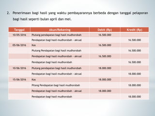 2. Penerimaan bagi hasil yang waktu pembayarannya berbeda dengan tanggal pelaporan
bagi hasil seperti bulan april dan mei.
Tanggal Akun/Rekening Debit (Rp) Kredit (Rp)
10/05/2016 Piutang pendapatan bagi hasil mudhorobah 16.500.000
Pendapatan bagi hasil mudhorobah - akrual 16.500.000
05/06/2016 Kas 16.500.000
Piutang Pendapatan bagi hasil mudhorobah 16.500.000
Pendapatan bagi hasil mudhorobah - akrual 16.500.000
Pendapatan bagi hasil mudhorobah 16.500.000
10/06/2016 Piutang pendapatan bagi hasil mudhorobah 18.000.000
Pendapatan bagi hasil mudhorobah - akrual 18.000.000
15/06/2016 Kas 18.000.000
Pitang Pendapatan bagi hasil mudhorobah 18.000.000
Pendapatan bagi hasil mudhorobah - akrual 18.000.000
Pendapatan bagi hasil mudhorobah 18.000.000
 