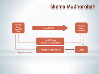 Skema Mudhorobah
a
Pemilik
dana /
Shohibul
Maal
Modal 100%
Pengelola
dana /
Mudhorib
Hasil Usaha
(sesuai kesepakatan)
Modal Mudhorobah Usaha
Pengembalian modal
 