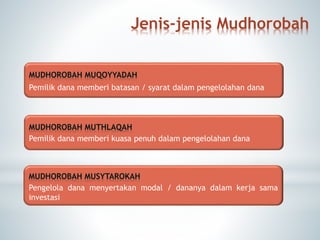 Jenis-jenis Mudhorobah
Pemilik dana memberi batasan / syarat dalam pengelolahan dana
Pemilik dana memberi kuasa penuh dalam pengelolahan dana
Pengelola dana menyertakan modal / dananya dalam kerja sama
investasi
 