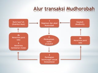 Alur transaksi Mudhorobah
v
1
Negoisasi dan akad
Mudorobah
Nasabah
(Mudhorib)
2
Pelaksanaan
usaha
produktif
4b
Menerima porsi
laba
3
Pembagian
keuntungan sesuai
kesepakatan
4b
Menerima porsi
laba
5
Menerima
kembalian modal
Bank Syari’ah
(Shahibul Maal)
 