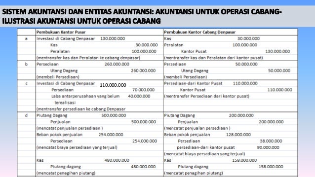 Akuntansi Untuk Operasi Cabang Akuntansi Untuk Operasi Cabang