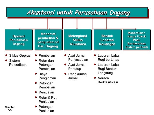 Soal akuntansi perusahaan dagang dan penyelesaiannya doc