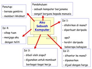 Pendahuluan:
Penutup:
                            - sebuah komputer berjenama
- berasa gembira
                            - sangat berguna kepada manusia
- memberi khidmat
                                                   Isi 1:
                                 Aku
                               Sebuah              - dilahirkan di mana?
Isi 4:
                              Komputer             - diperbuat daripada
- sikap tuan
- menjaga aku                                        apa?
  dengan teliti                                    - terdiri daripada
                                                     beberapa bahagian
                   Isi 3:                           Isi 2:
                   - dibeli oleh siapa?             - dihantar ke mana?
                   - digunakan untuk membuat        - dipamerkan
                     berbagai-bagai kerja           - dijual dengan harga
 