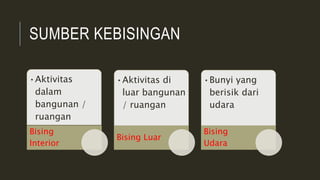 SUMBER KEBISINGAN
•Aktivitas
dalam
bangunan /
ruangan
Bising
Interior
•Aktivitas di
luar bangunan
/ ruangan
Bising Luar
•Bunyi yang
berisik dari
udara
Bising
Udara
 