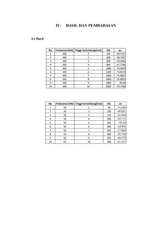 IV. HASIL DAN PEMBAHASAN
4.1 Hasil
No Frekwensi (kHz) Tinggi Gelombang(feet) fxh αs
1 200 1 200 -49.7127
2 200 2 400 -58.7437
3 200 3 600 -64.0264
4 200 4 800 -67.7746
5 200 5 1000 -70.6819
6 200 6 1200 -73.0573
7 200 7 1400 -75.0657
8 200 8 1600 -76.8055
9 200 9 1800 -78.34
10 200 10 2000 -79.7128
No Frekwensi (kHz) Tinggi Gelombang(feet) fxh αs
1 50 1 50 -31.648
2 50 2 100 -40.681
3 50 3 150 -45.964
4 50 4 200 -49.713
5 50 5 250 -52.62
6 50 6 300 -54.995
7 50 7 350 -57.004
8 50 8 400 -58.744
9 50 9 450 -60.278
10 50 10 500 -61.651
 