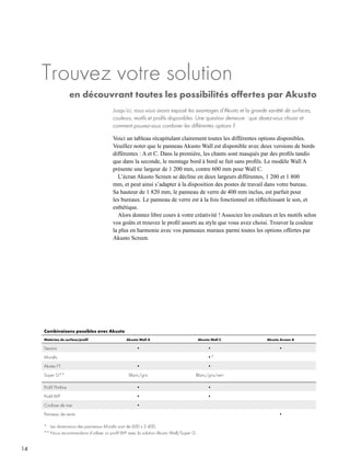 14
Jusqu’ici, nous vous avons exposé les avantages d’Akusto et la grande variété de surfaces,
couleurs, motifs et profils disponibles. Une question demeure : que devez-vous choisir et
comment pouvez-vous combiner les différentes options ?
Voici un tableau récapitulant clairement toutes les différentes options disponibles.
Veuillez noter que le panneau Akusto Wall est disponible avec deux versions de bords
différentes : A et C. Dans la première, les chants sont masqués par des profils tandis
que dans la seconde, le montage bord à bord se fait sans profils. Le modèle Wall A
présente une largeur de 1 200 mm, contre 600 mm pour Wall C.
L’écran Akusto Screen se décline en deux largeurs différentes, 1 200 et 1 800
mm, et peut ainsi s’adapter à la disposition des postes de travail dans votre bureau.
Sa hauteur de 1 820 mm, le panneau de verre de 400 mm inclus, est parfait pour
les bureaux. Le panneau de verre est à la fois fonctionnel en réfléchissant le son, et
esthétique.
Alors donnez libre cours à votre créativité ! Associez les couleurs et les motifs selon
vos goûts et trouvez le profil assorti au style que vous avez choisi. Trouver la couleur
la plus en harmonie avec vos panneaux muraux parmi toutes les options offertes par
Akusto Screen.
Trouvez votre solution
en découvrant toutes les possibilités offertes par Akusto
Combinaisons possibles avec Akusto
Matériau de surface/profil Akusto Wall A Akusto Wall C Akusto Screen A
Texona • • •
Muralis •*
Akutex FT • •
Super G** Blanc/gris Blanc/gris/vert
Profil Thinline • •
Profil WP • •
Coulisse de rive •
Panneau de verre •
* Les dimensions des panneaux Muralis sont de 600 x 2 400.
** Nous recommandons d’utiliser un profil WP avec la solution Akusto Wall/Super G.
 