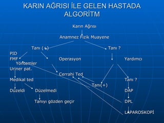 KARIN AĞRISI İLE GELEN HASTADA
                ALGORİTM
                                Karın Ağrısı

                          Anamnez Fizik Muayene

          Tanı (+)                                 Tanı ?
PID
FMF                       Operasyon                         Yardımcı
   Yöntemler
Uriner pat.
                          Cerrahi Ted
Medikal ted                                                 Tanı ?
                                         Tanı(+)
Düzeldi       Düzelmedi                                     DAP

              Tanıyı gözden geçir                           DPL

                                                            LAPAROSKOPİ
 