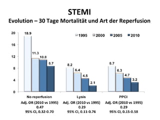 Reperfusionsstrategien beim ACS
     1. Clinical Evaluation 2. Diagnosis/Risk Assessment                        3. Coronar...