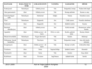 HASTALIK             BAġLANGIÇ VE    LOKALĠZASYON           YANSIMA           KARAKTER                DĠĞER
                          SÜRE
Fonksiyonel            Tekrarlayan     Göbek çevresi            Yok          Dolgunluk, kramp    Nedeni belli değil

Akut gastroenterit        Akut         Göbek çevresi            Yok           Kramp şeklinde       Kusma ve ateş

Gastroözofageal        Tekrarlayan       Substernal            Göğüs              Yanma           Yemekten sonra
     reflü
Ülser                  Tekrarlayan       Epigastrik             Sırt           Ciddi yanma       Yemekle rahatlama

Pankreatit                Akut           Epigastrik             Sırt          Şiddetli, keskin         Kusma

İntestinal                Akut         Göbek çevresi            Sırt          Kolik tarzında     Distansiyon, safralı
      obstrüksiyon                                                                                        kusma
Apandisit                 Akut       Göbek çevresi > alt   Pelvis ve sırta    Keskin, giderek      Kusma, bulantı
                                             karın                                    artan
Meckel divertikülü     Tekrarlayan    Yaygın tüm karın          Yok               Keskin              Rektoraji

İnflamatuar barsak     Tekrarlayan       Tüm karın              Yok          Dolgunluk, kramp     Ateş, kilo kaybı,
     hastalıkları                                                                                        rektoraji
İnvaginasyon              Akut       Göbek çevresi > alt        Yok           Kramp ve kolik      Çilek jölesi dışkı
                                             karın
Ürolitiasis               Akut             Sırtta          İnguinal bölge     Şiddetli, keskin        Hematüri

Piyelonefrit              Akut             Sırtta               Yok               Keskin             Ateş, disüri

Kolelitiasis              Akut            Üst karın         Sağ Omuza          Şiddetli kolik          Sarılık




  28.07.2009                         Acil ve Yoğun Bakım Kongresi                                         12
                                                 2009
 