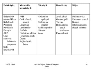 Enfeksiyöz,     Metabolik,          Nörolojik           Kas-iskelet     Diğer
                hematolojik


Enfeksiyöz      FMF                 Abdominal           Artrit/diskit   Pnömotoraks
mononükleoz     Orak hücreli           epilepsi         Osteomiyelit    Pulmoner emboli
Kabakulak          anemi            Abdominal           Travma          Kurşun
Pnömoni         Lösemiler              migren           Hırpalanmış     İntoksikasyonu
Perikardit      Lenfomalar          Radikülopatiler         çocuk       Böcek sokması
Farenjit        Porfiria            Nöropati                sendromu
ARA             Diabetes mellitus   Zona                Psoas absesi
Orşit           Hiperparatiroidi
Henoch-         Üremi
    Schönlein   Anjionörotik
    purpurası      ödem
SLE
Endokardit




  28.07.2009                   Acil ve Yoğun Bakım Kongresi                         14
                                           2009
 