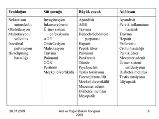 Yenidoğan         Süt çocuğu            Büyük çocuk           Adölesan

Nekrotizan        İnvaginasyon          Apandisit             Apandisit
    enterokolit   İnkarsere herni       AGE                   Pelvik inflamatuar
Obstrüksiyon      Üriner sistem         Travma                    hastalık
Malrotasyon /         enfeksiyonu       Henoch-Schönlein      Travma
    volvulus      AGE                       purpurası         Hepatit
İntestinal        Obstrüksiyon          Hepatit               Pankreatit
    peforasyon    Malrotasyon           Peptik ülser          Crohn hastalığı
Hirschprung       Travma                Pnömoni               Peptik ülser
    hastalığı     Pnömoni               Pankreatit            Mezenter adenit
                  GÖR                   Tümör                 Üriner sistem
                  Peritonit             Piyelonefrit              enfeksiyonu
                  Meckel divertikülü    Testis torsiyonu      Diabetes mellitus
                                        Farenejit/tonsillit   Testis torsiyonu
                                        Meckel divertikülü    İdiyopatik
                                        Mezenter adenit
                                        Diabetes mellitus
                                        İdiyopatik


28.07.2009                 Acil ve Yoğun Bakım Kongresi                        6
                                       2009
 