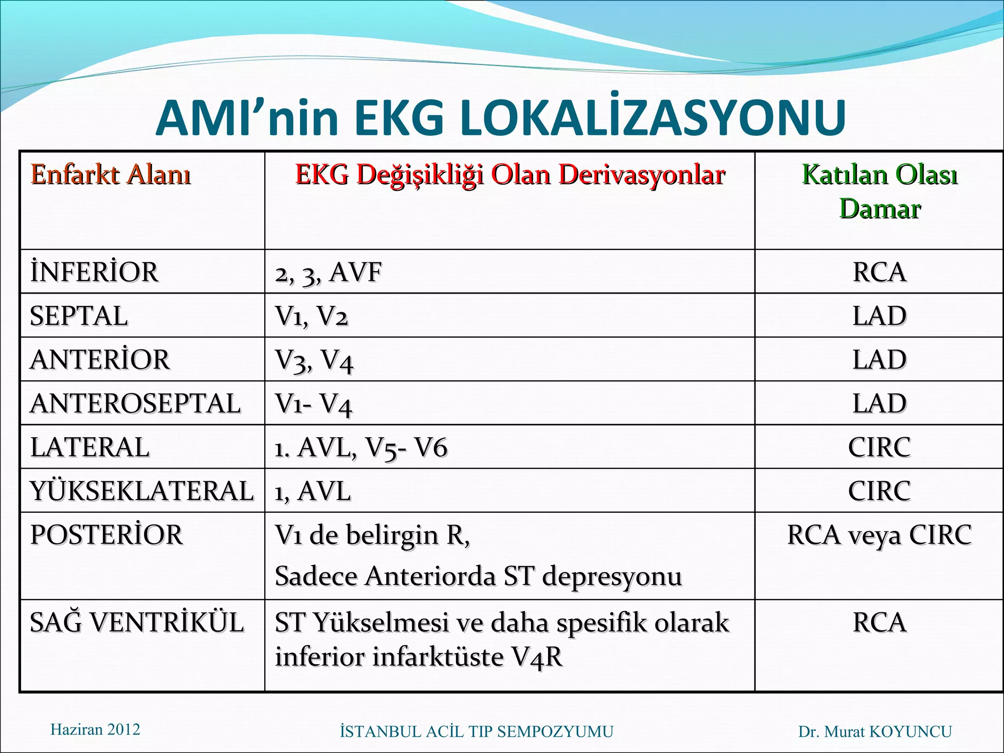 AMI’nin EKG LOKALİZASYONU
Enfarkt Alanı        EKG Değişikliği Olan Derivasyonlar      Katılan Olası
                                                                Damar

İNFERİOR            2, 3, AVF                                    RCA
SEPTAL              V1, V2                                       LAD
ANTERİOR            V3, V4                                       LAD
ANTEROSEPTAL        V1- V4                                       LAD
LATERAL             1. AVL, V5- V6                               CIRC
YÜKSEKLATERAL 1, AVL                                             CIRC
POSTERİOR           V1 de belirgin R,                       RCA veya CIRC
                    Sadece Anteriorda ST depresyonu
SAĞ VENTRİKÜL       ST Yükselmesi ve daha spesifik olarak        RCA
                    inferior infarktüste V4R

 Haziran 2012            İSTANBUL ACİL TIP SEMPOZYUMU       Dr. Murat KOYUNCU
 