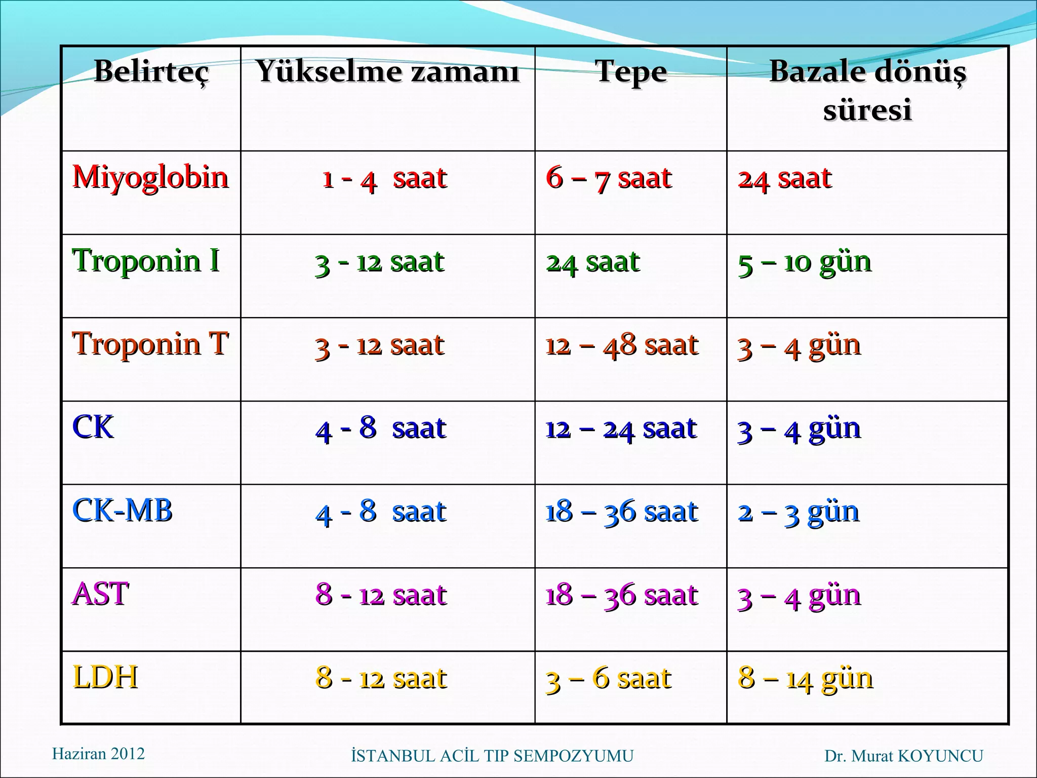 Belirteç   Yükselme zamanı               Tepe        Bazale dönüş
                                                             süresi

  Miyoglobin       1 - 4 saat            6 – 7 saat     24 saat

  Troponin I       3 - 12 saat           24 saat        5 – 10 gün

  Troponin T       3 - 12 saat           12 – 48 saat   3 – 4 gün

  CK               4 - 8 saat            12 – 24 saat   3 – 4 gün

  CK-MB            4 - 8 saat            18 – 36 saat   2 – 3 gün

  AST              8 - 12 saat           18 – 36 saat   3 – 4 gün

  LDH              8 - 12 saat           3 – 6 saat     8 – 14 gün

Haziran 2012          İSTANBUL ACİL TIP SEMPOZYUMU            Dr. Murat KOYUNCU
 