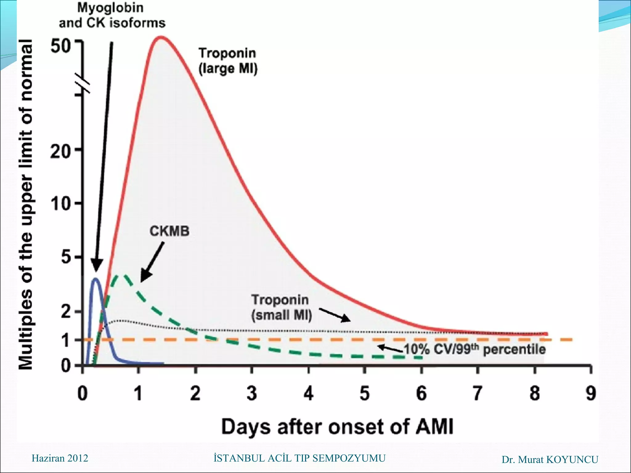 Haziran 2012   İSTANBUL ACİL TIP SEMPOZYUMU   Dr. Murat KOYUNCU
 