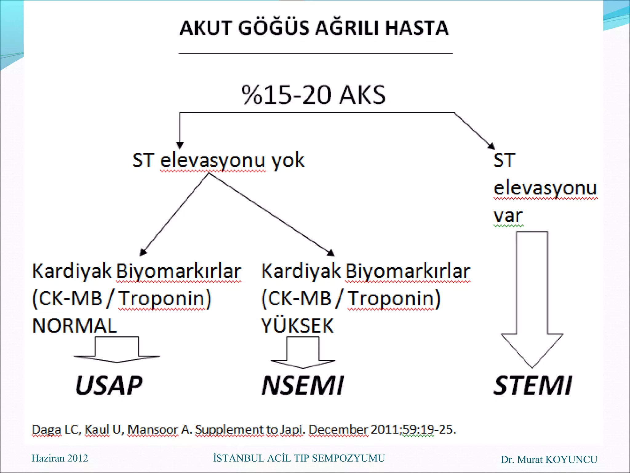 Haziran 2012   İSTANBUL ACİL TIP SEMPOZYUMU   Dr. Murat KOYUNCU
 