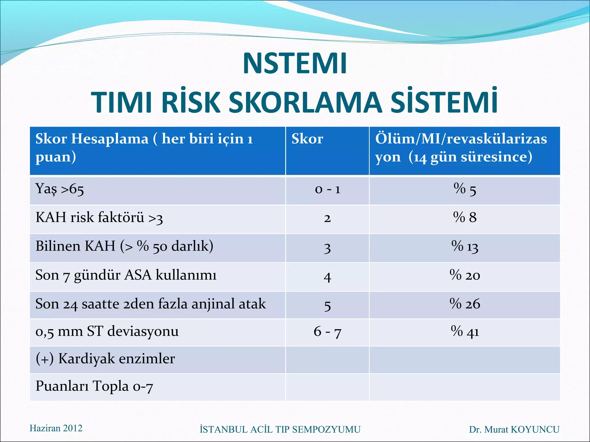 NSTEMI
               TIMI RİSK SKORLAMA SİSTEMİ
 Skor Hesaplama ( her biri için 1         Skor            Ölüm/MI/revaskülarizas
 puan)                                                    yon (14 gün süresince)

 Yaş >65                                       0-1                  %5
 KAH risk faktörü >3                             2                 %8
 Bilinen KAH (> % 50 darlık)                     3                 % 13
 Son 7 gündür ASA kullanımı                      4                 % 20
 Son 24 saatte 2den fazla anjinal atak           5                 % 26
 0,5 mm ST deviasyonu                         6-7                  % 41
 (+) Kardiyak enzimler
 Puanları Topla 0-7

Haziran 2012               İSTANBUL ACİL TIP SEMPOZYUMU              Dr. Murat KOYUNCU
 