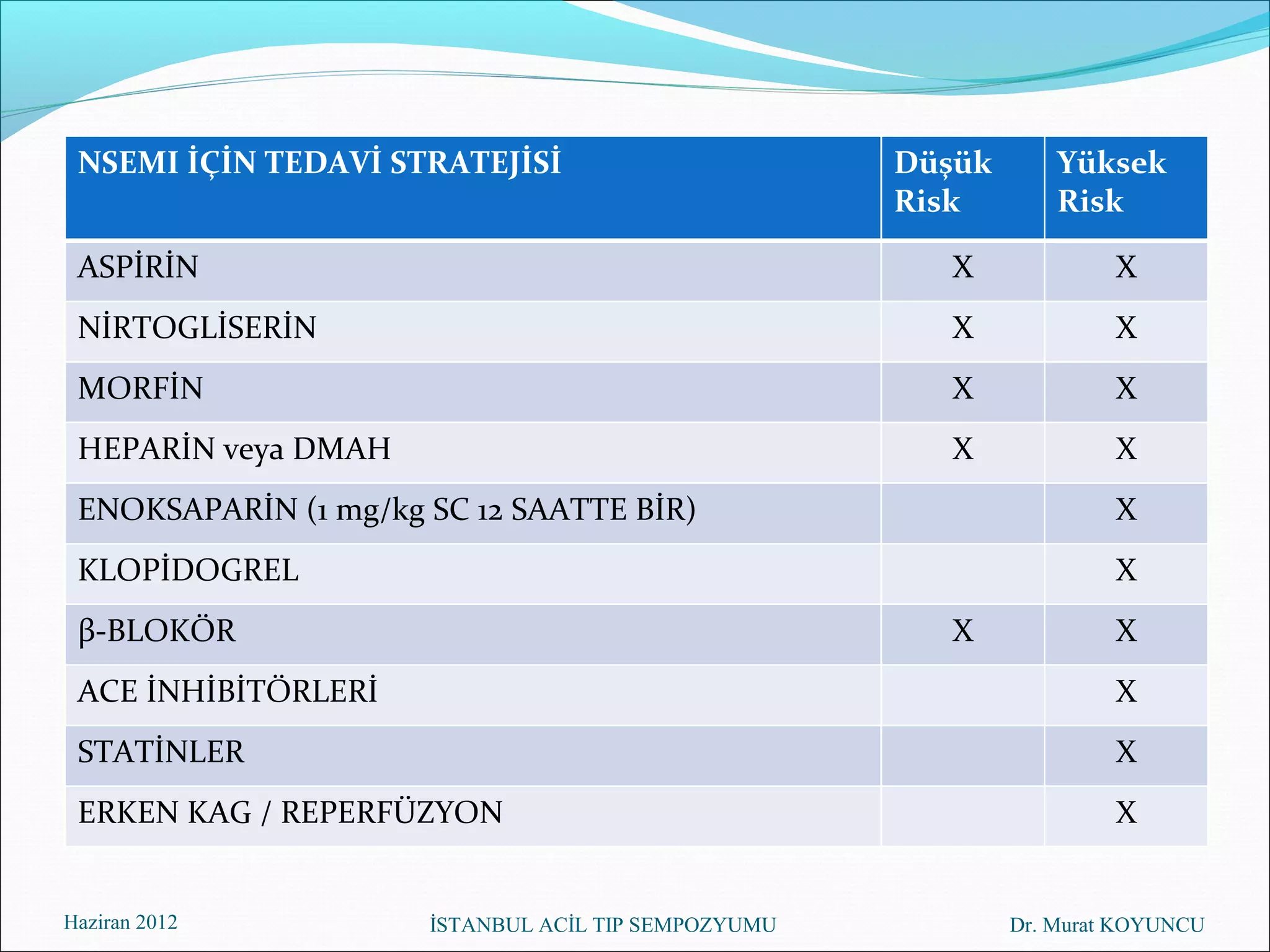 NSEMI İÇİN TEDAVİ STRATEJİSİ                        Düşük       Yüksek
                                                     Risk        Risk

 ASPİRİN                                               X              X
 NİRTOGLİSERİN                                         X              X
 MORFİN                                                X              X
 HEPARİN veya DMAH                                     X              X
 ENOKSAPARİN (1 mg/kg SC 12 SAATTE BİR)                               X
 KLOPİDOGREL                                                          X
 β-BLOKÖR                                              X              X
 ACE İNHİBİTÖRLERİ                                                    X
 STATİNLER                                                            X
 ERKEN KAG / REPERFÜZYON                                              X


Haziran 2012          İSTANBUL ACİL TIP SEMPOZYUMU           Dr. Murat KOYUNCU
 