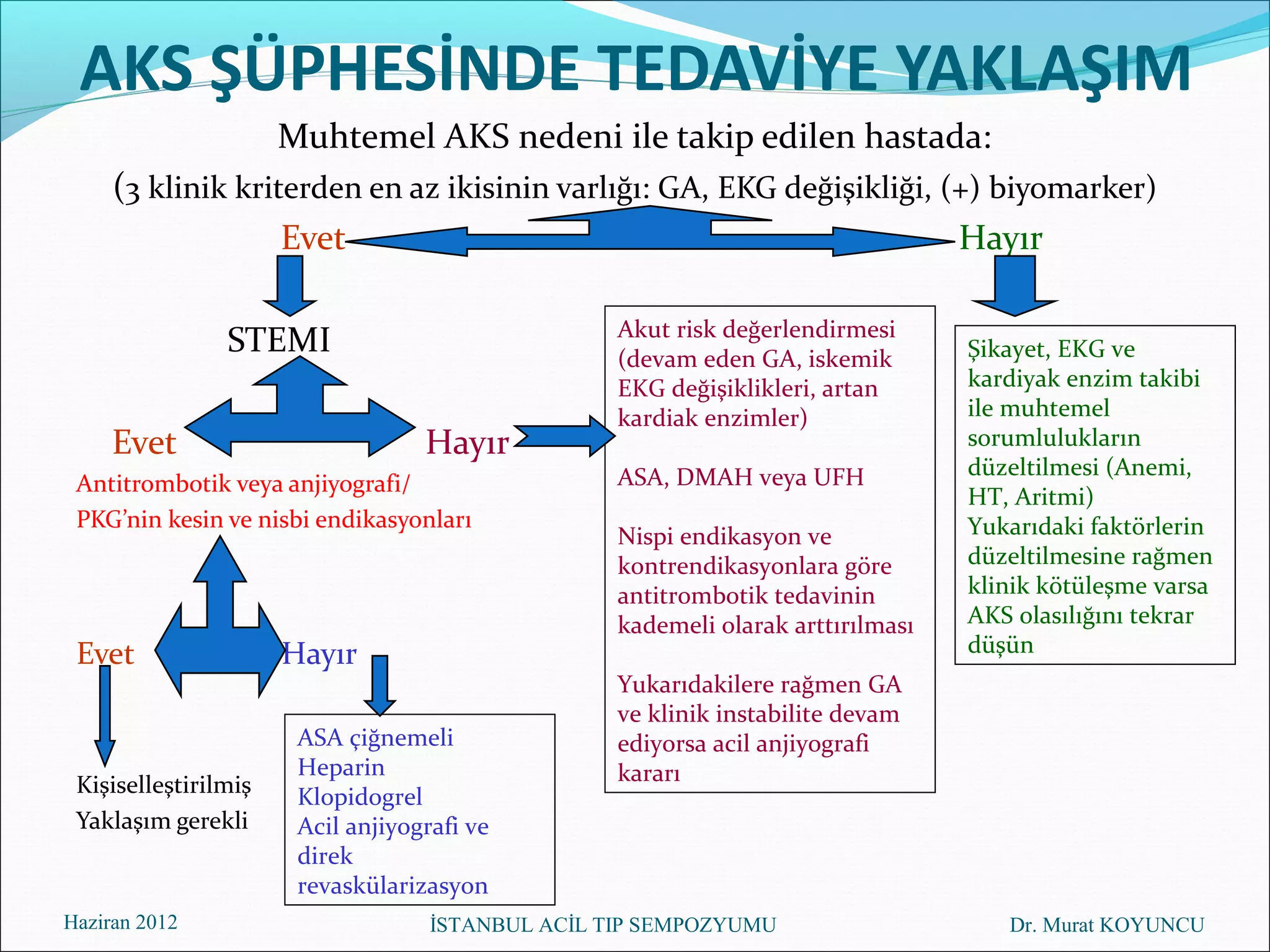 AKS ŞÜPHESİNDE TEDAVİYE YAKLAŞIM
                      Muhtemel AKS nedeni ile takip edilen hastada:
     (3 klinik kriterden en az ikisinin varlığı: GA, EKG değişikliği, (+) biyomarker)
                   Evet                                                Hayır

                                                   Akut risk değerlendirmesi
                STEMI                              (devam eden GA, iskemik        Şikayet, EKG ve
                                                   EKG değişiklikleri, artan      kardiyak enzim takibi
                                                   kardiak enzimler)              ile muhtemel
     Evet                          Hayır                                          sorumlulukların
                                                   ASA, DMAH veya UFH             düzeltilmesi (Anemi,
 Antitrombotik veya anjiyografi/
                                                                                  HT, Aritmi)
 PKG’nin kesin ve nisbi endikasyonları                                            Yukarıdaki faktörlerin
                                                   Nispi endikasyon ve
                                                   kontrendikasyonlara göre       düzeltilmesine rağmen
                                                   antitrombotik tedavinin        klinik kötüleşme varsa
                                                   kademeli olarak arttırılması   AKS olasılığını tekrar
 Evet                 Hayır                                                       düşün
                                                   Yukarıdakilere rağmen GA
                                                   ve klinik instabilite devam
                       ASA çiğnemeli               ediyorsa acil anjiyografi
                       Heparin                     kararı
 Kişiselleştirilmiş    Klopidogrel
 Yaklaşım gerekli      Acil anjiyografi ve
                       direk
                       revaskülarizasyon
Haziran 2012                        İSTANBUL ACİL TIP SEMPOZYUMU                     Dr. Murat KOYUNCU
 
