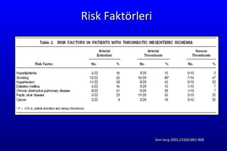 Risk Fa ktörleri Ann Surg 2001;233(6):801-808 