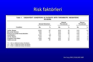 Risk fa ktörleri Ann Surg 2001;233(6):801-808 