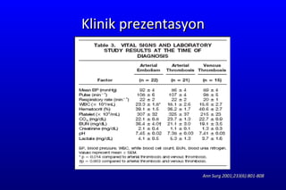 Klinik prezentasyon Ann Surg 2001;233(6):801-808 