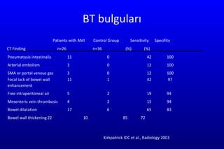BT bulguları Kirkpatrick IDC et al., Radiology 2003 Pneumatosis intestinalis 11 0 42 100 Arterial embolism 3 0 12 100 SMA or portal venous gas 3 0 12 100 Focal lack of bowel wall 11 1 42  97 enhancement Free intraperitoneal air 5 2 19 94 Mesenteric vein thrombosis 4 2 15 94 Bowel dilatation 17 6 65 83 Bowel wall thickening 22   10   85   72 CT Finding  n=26  n=36  (%)  (%) Patients with AMI  Control Group  Sensitivity  Specifity 