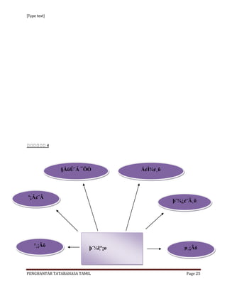 [Type text]




              4




                  §ÅüÚ¨Á ¯ÕÒ          Å¢Ì¾¢¸û




º¡Ã¢¨Â
                                                þ¨¼¿¢¨Ä¸û




    ²¸¡Ãõ                                           µ¸¡Ãõ
                           þ¨¼î¦º¡ø



PENGHANTAR TATABAHASA TAMIL                          Page 25
 