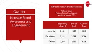 IncreaseBrand
Awarenessand
Engagement
Beginning
of April
End of
April
Current
Day
LinkedIn 2,161 2,183 2,219
Facebook 2,222 2,389 2,384
Twitter 2,216 2,220 2,225
Metrics to measure brand awareness:
•Follower count
•Reach of social media posts
•Mentions, shares, RT’s
Goal #1
 