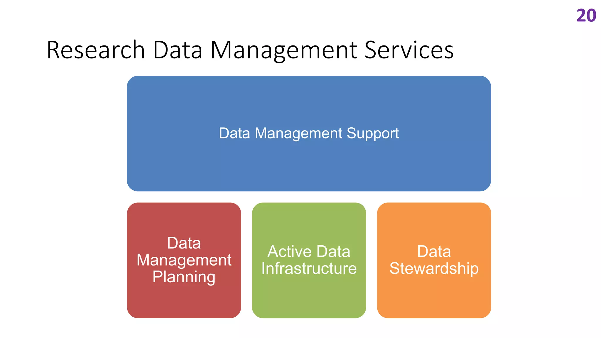 Research Data Management Services
Data Management Support
Data
Management
Planning
Active Data
Infrastructure
Data
Stewardship
20
 