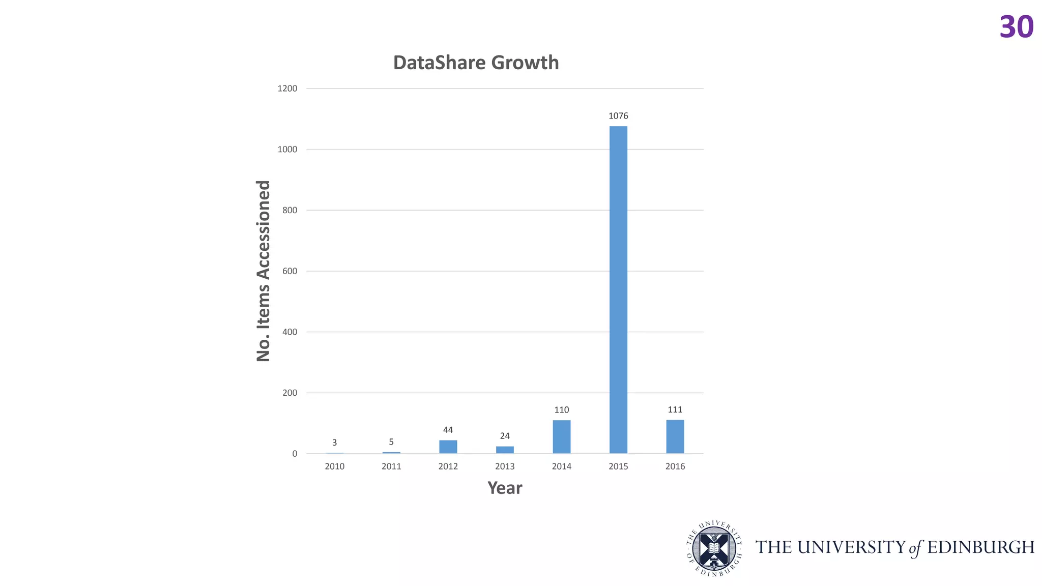 30
3 5
44
24
110
1076
111
0
200
400
600
800
1000
1200
2010 2011 2012 2013 2014 2015 2016
No.ItemsAccessioned
Year
DataShare Growth
 