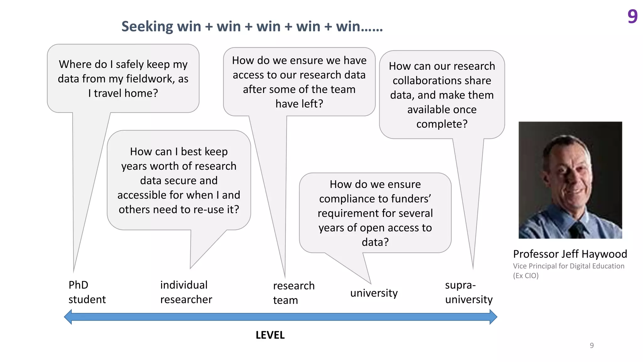 LEVEL
PhD
student
university
research
team
individual
researcher
supra-
university
Where do I safely keep my
data from my fieldwork, as
I travel home?
How can I best keep
years worth of research
data secure and
accessible for when I and
others need to re-use it?
How do we ensure
compliance to funders’
requirement for several
years of open access to
data?
How do we ensure we have
access to our research data
after some of the team
have left?
How can our research
collaborations share
data, and make them
available once
complete?
Seeking win + win + win + win + win……
Professor Jeff Haywood
Vice Principal for Digital Education
(Ex CIO)
9
9
 