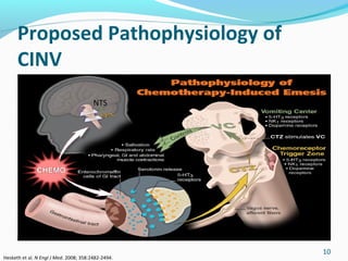 Akynzeo+a+better+or+bitter+pill+for+the+prevention+of+cinv (1) | PPT