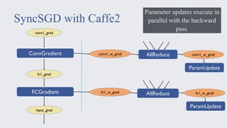 SyncSGD with Caffe2
ConvGradient
FCGradient
fc1_grad
input_grad
conv1_grad
conv1_w_grad
fc1_w_grad
AllReduce
AllReduce
conv1_w_grad
ParamUpdate
fc1_w_grad
ParamUpdate
Parameter updates execute in
parallel with the backward
pass.
 