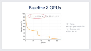 Baseline 8 GPUs
0 20 40 60 80
epochs
20
30
40
50
60
70
80
90
100
trainingerror%
kn=256, = 0.1, 23.60% 0.12
• k = #gpus
• n = per gpus batch size
• 𝜂 = learning rate
• 256 = 8 x 32
 