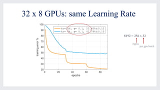 32 x 8 GPUs: same Learning Rate
0 20 40 60 80
epochs
20
30
40
50
60
70
80
90
100
trainingerror%
kn=256, = 0.1, 23.60% 0.12
kn= 8k, = 0.1, 41.78% 0.10
8192 = 256 x 32
#gpus
per gpu batch
 