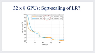 32 x 8 GPUs: Sqrt-scaling of LR?
0 20 40 60 80
epochs
20
30
40
50
60
70
80
90
100
trainingerror%
kn=256, = 0.1, 23.60% 0.12
kn= 8k, = 0.6, 26.28% 0.03
 