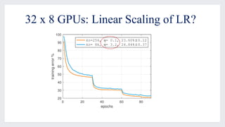 32 x 8 GPUs: Linear Scaling of LR?
 