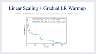 Linear Scaling + Gradual LR Warmup
start from LR of 𝜂 and increase it by constant amount at each iteration so that 𝜂̂ = 𝑘𝜂	after 5 epochs
 