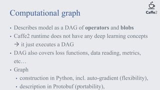 • Describes model as a DAG of operators and blobs
• Caffe2 runtime does not have any deep learning concepts
à it just executes a DAG
• DAG also covers loss functions, data reading, metrics,
etc…
• Graph
• construction in Python, incl. auto-gradient (flexibility),
• description in Protobuf (portability),
Computational graph
6
 