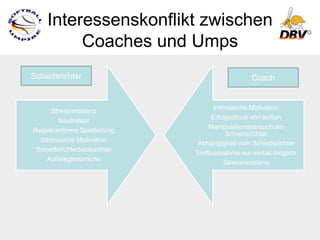 Interessenskonflikt zwischen
         Coaches und Umps
Schiedsrichter                                Coach


                                   Intrinsische Motivation
      Stressresistenz
                                  Erfolgsdruck von außen
         Neutralität
                                  Manipulationsversuch am
Regelkonforme Spielleitung
                                        Schiedsrichter
  Intrinsische Motivation
                             Abhängigkeit vom Schiedsrichter
 Schiedsrichterbeobachter
                             Einflussnahme nur verbal möglich
    Aufstiegswünsche
                                       Stressresistenz
 